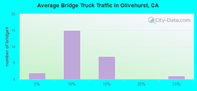 Average Bridge Truck Traffic in Olivehurst, CA