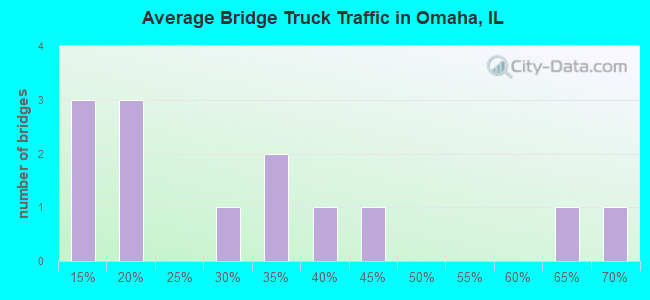 Average Bridge Truck Traffic in Omaha, IL