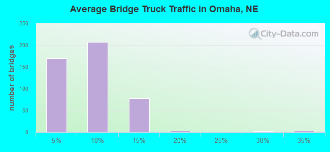 Average Bridge Truck Traffic in Omaha, NE