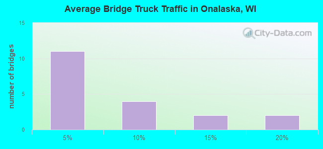 Average Bridge Truck Traffic in Onalaska, WI
