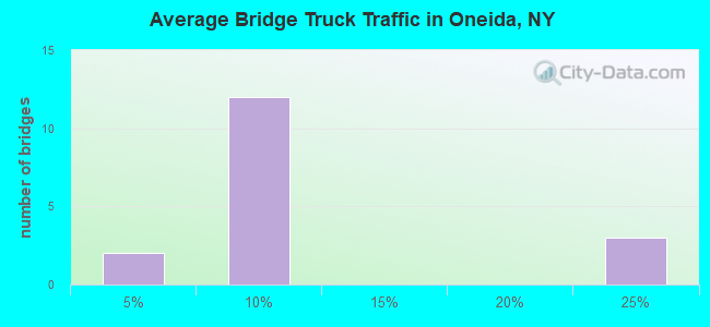 Average Bridge Truck Traffic in Oneida, NY