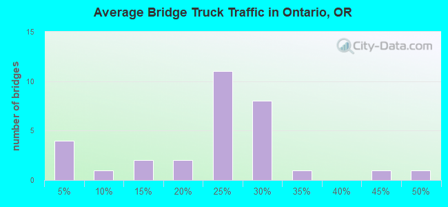 Average Bridge Truck Traffic in Ontario, OR