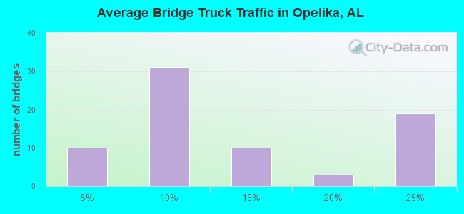 Average Bridge Truck Traffic in Opelika, AL