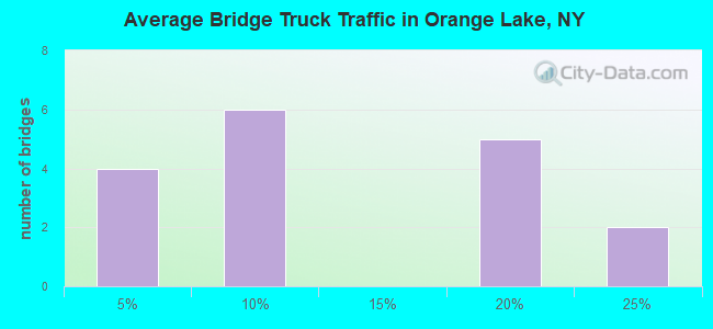 Average Bridge Truck Traffic in Orange Lake, NY