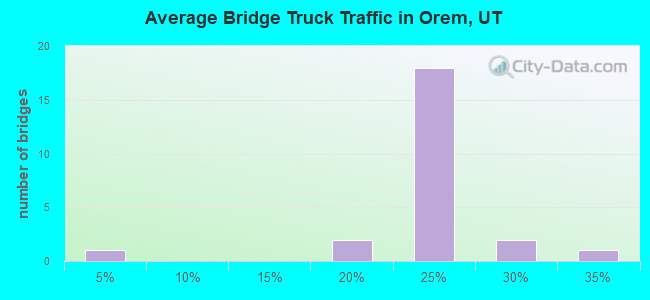 Average Bridge Truck Traffic in Orem, UT