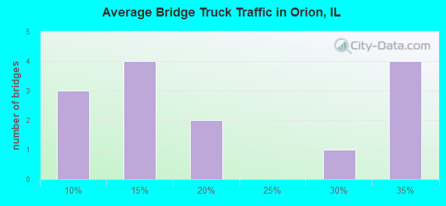 Average Bridge Truck Traffic in Orion, IL