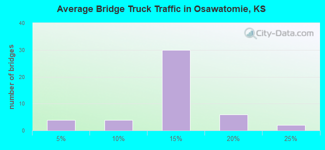 Average Bridge Truck Traffic in Osawatomie, KS