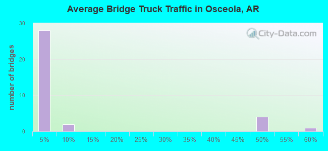Average Bridge Truck Traffic in Osceola, AR