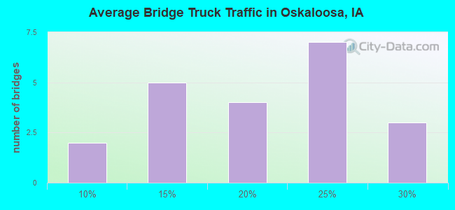 Average Bridge Truck Traffic in Oskaloosa, IA