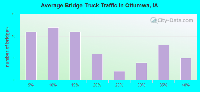 Average Bridge Truck Traffic in Ottumwa, IA