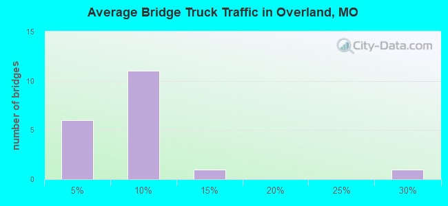 Average Bridge Truck Traffic in Overland, MO