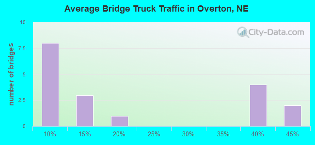 Average Bridge Truck Traffic in Overton, NE
