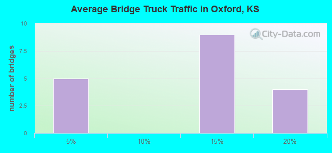 Average Bridge Truck Traffic in Oxford, KS