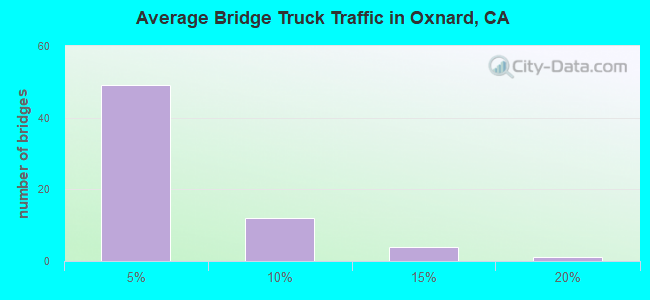 Average Bridge Truck Traffic in Oxnard, CA