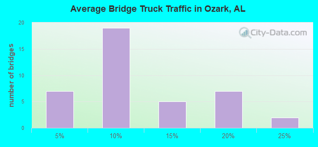 Average Bridge Truck Traffic in Ozark, AL