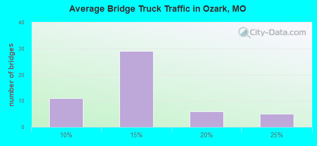 Average Bridge Truck Traffic in Ozark, MO