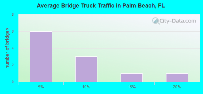 Average Bridge Truck Traffic in Palm Beach, FL