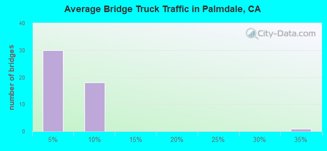 Average Bridge Truck Traffic in Palmdale, CA