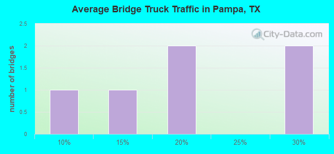 Average Bridge Truck Traffic in Pampa, TX
