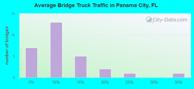 Average Bridge Truck Traffic in Panama City, FL