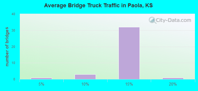 Average Bridge Truck Traffic in Paola, KS