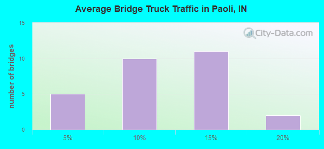 Average Bridge Truck Traffic in Paoli, IN