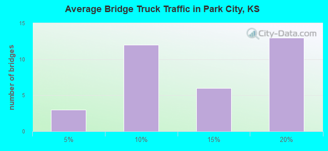 Average Bridge Truck Traffic in Park City, KS