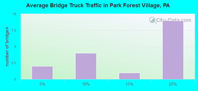 Average Bridge Truck Traffic in Park Forest Village, PA