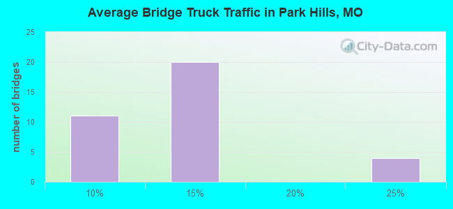 Average Bridge Truck Traffic in Park Hills, MO