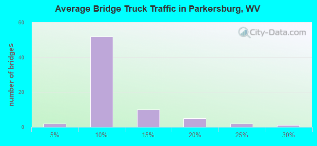 Average Bridge Truck Traffic in Parkersburg, WV
