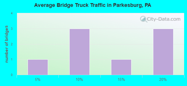 Average Bridge Truck Traffic in Parkesburg, PA