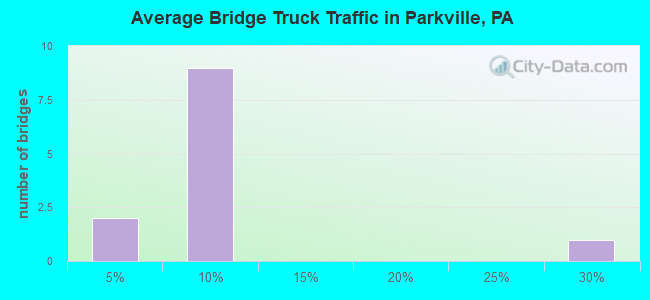 Average Bridge Truck Traffic in Parkville, PA