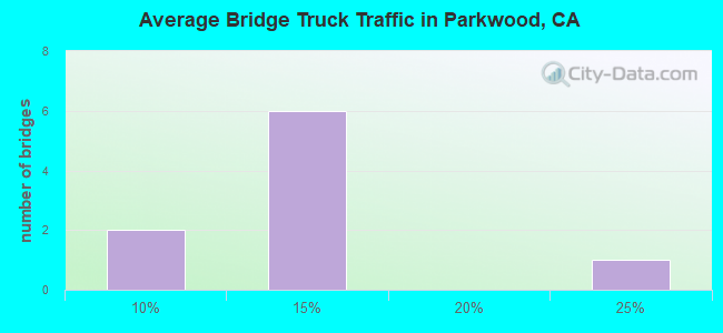 Average Bridge Truck Traffic in Parkwood, CA
