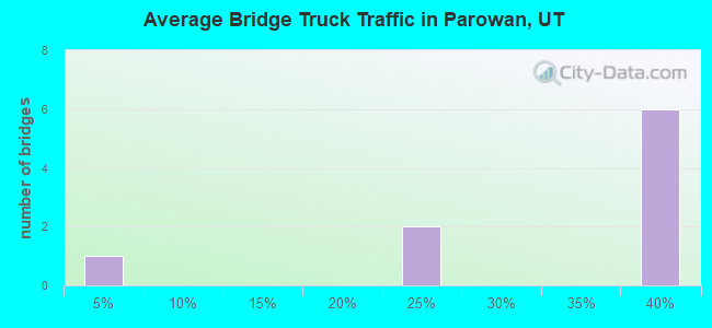 Average Bridge Truck Traffic in Parowan, UT