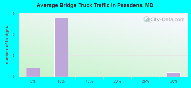 Average Bridge Truck Traffic in Pasadena, MD