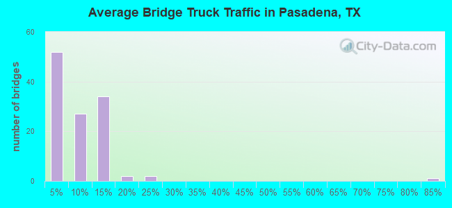 Average Bridge Truck Traffic in Pasadena, TX