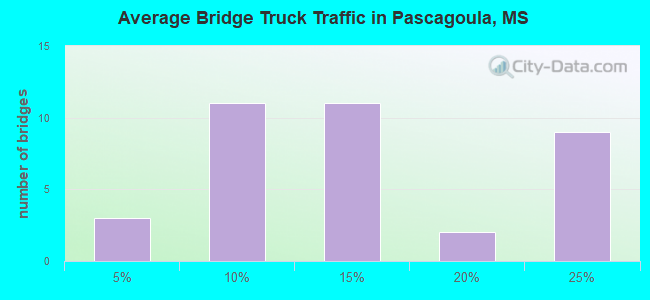 Average Bridge Truck Traffic in Pascagoula, MS