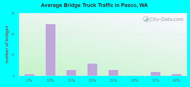 Average Bridge Truck Traffic in Pasco, WA