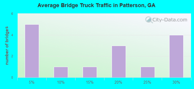 Average Bridge Truck Traffic in Patterson, GA