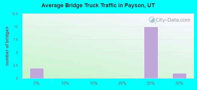 Average Bridge Truck Traffic in Payson, UT