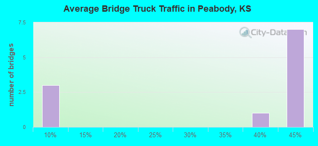 Average Bridge Truck Traffic in Peabody, KS