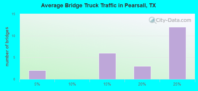 Average Bridge Truck Traffic in Pearsall, TX