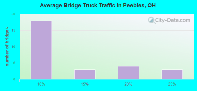 Average Bridge Truck Traffic in Peebles, OH