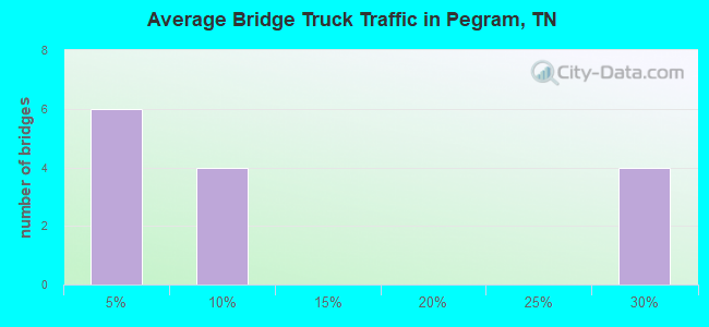 Average Bridge Truck Traffic in Pegram, TN