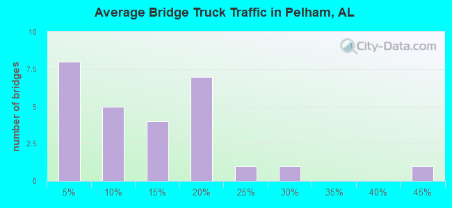 Average Bridge Truck Traffic in Pelham, AL
