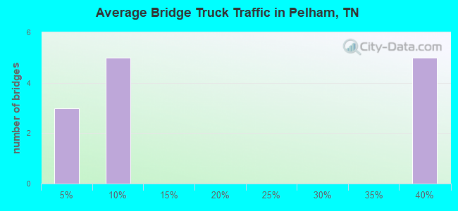 Average Bridge Truck Traffic in Pelham, TN