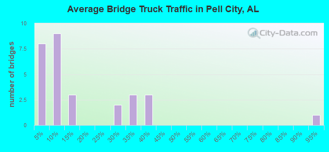Average Bridge Truck Traffic in Pell City, AL
