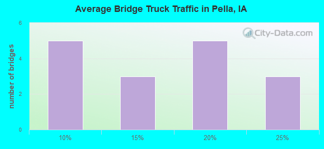 Average Bridge Truck Traffic in Pella, IA
