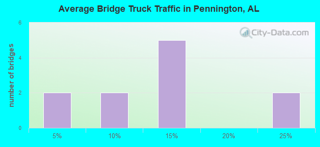 Average Bridge Truck Traffic in Pennington, AL