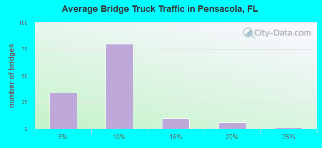 Average Bridge Truck Traffic in Pensacola, FL